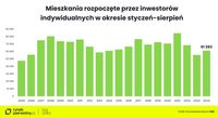 Mieszkania rozpoczęte przez inwestorów indywidualnych w okresie styczeń-sierpień