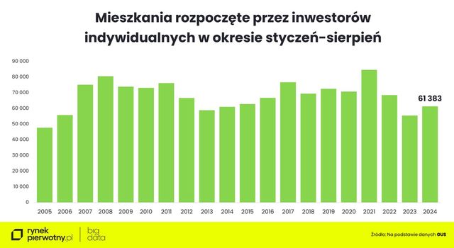 Ceny materiałów budowlanych spadły we wrześniu 2024