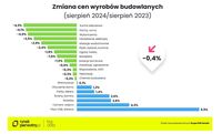 Zmiana cen materiałów budowlanych