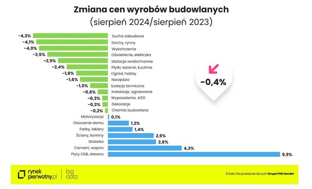 Ceny materiałów budowlanych stanęły w miejscu. Nie na długo?