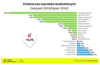 Zmian cen materiałów budowlanych w ujęciu miesięcznym