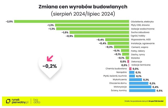 Ceny materiałów budowlanych stanęły w miejscu. Nie na długo?