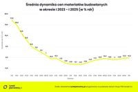 Średnia dynamika cen materiałów budowlanych I 2023-I 2025