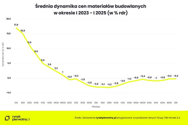 Ceny materiałów budowlanych w I 2025 wciąż w korekcyjnej stabilizacji 