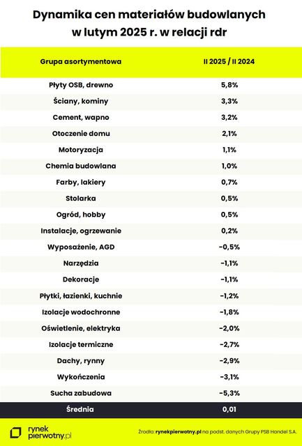 Ceny materiałów budowlanych w II 2025