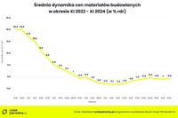 Średnia dynamika cen materiałów budowlanych w okresie XI 2022-XI 2024