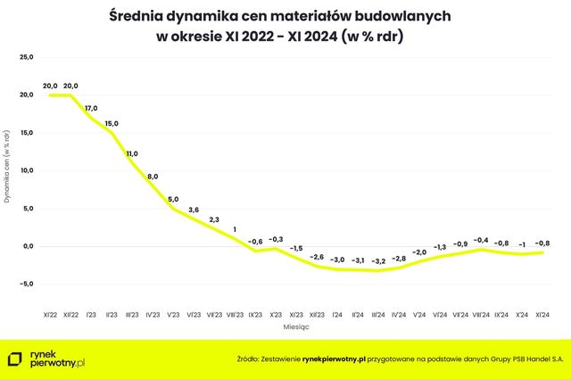 Ceny materiałów budowlanych w XI 2024 minimalnie niższe r/r