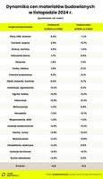 Dynamika cen materiałów budowlanych w listopadzie 2024