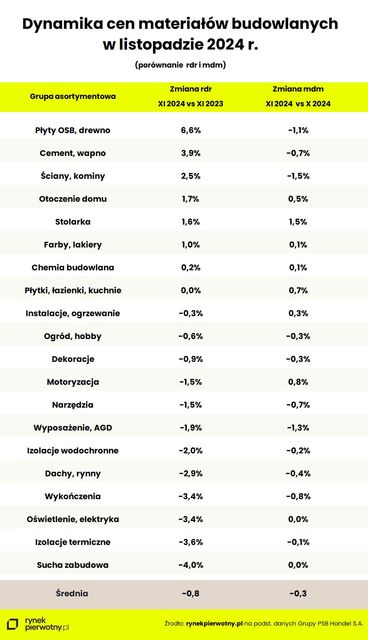 Ceny materiałów budowlanych w XI 2024 minimalnie niższe r/r