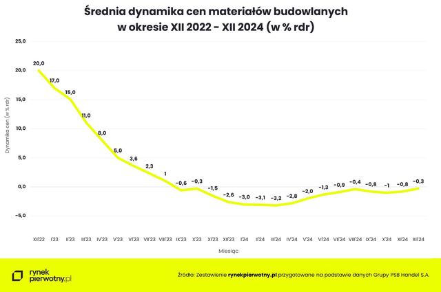 Ceny materiałów budowlanych w XII 2024 - koniec korekty?