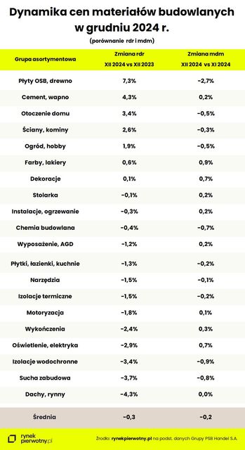 Ceny materiałów budowlanych w XII 2024 - koniec korekty?