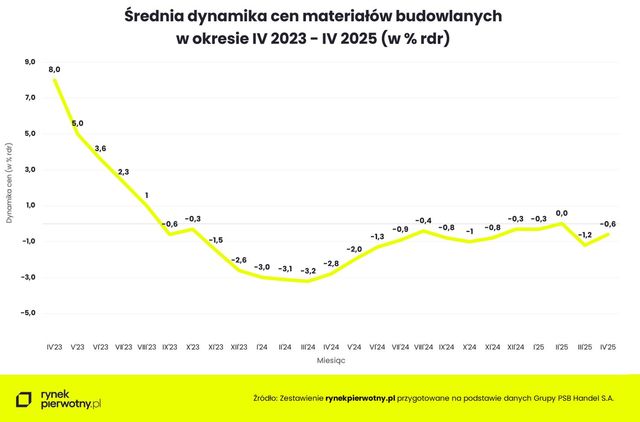Ceny materiałów budowlanych wciąż na niewielkim minusie