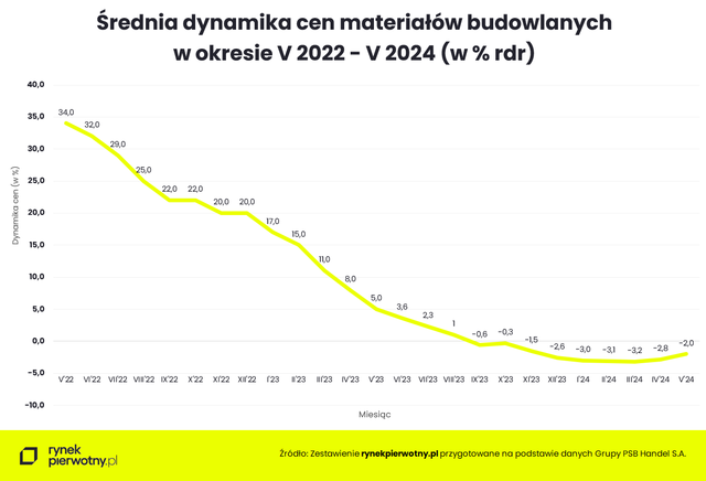 Koniec spadków cen materiałów budowlanych coraz bliżej?