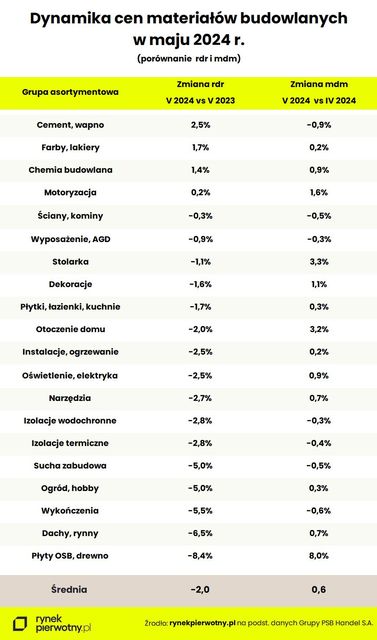 Koniec spadków cen materiałów budowlanych coraz bliżej?