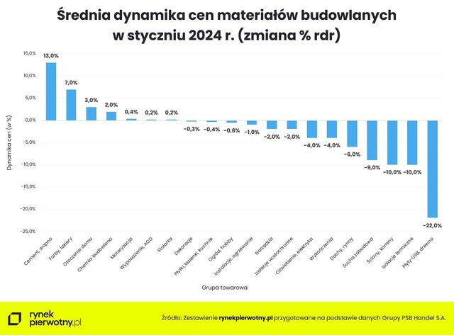 Korekta cen materiałów budowlanych się pogłębia