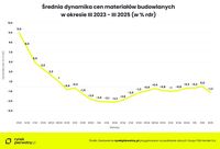 Średnia dynamika cen materiałów budowlanych III 2023-III 2025