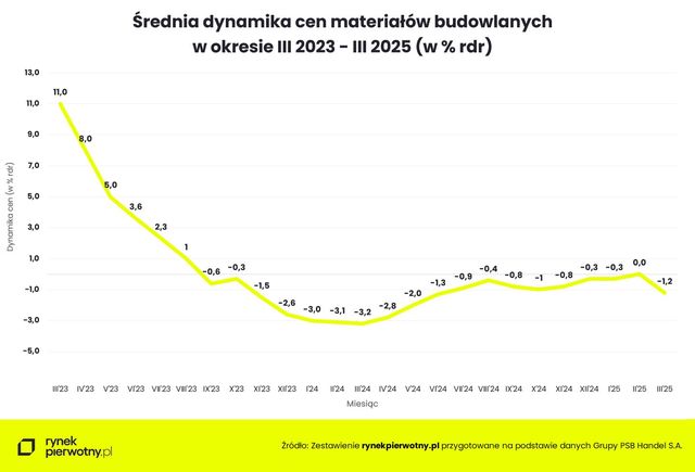 Marzec 2025 to kolejny miesiąc korekty cen materiałów budowlanych