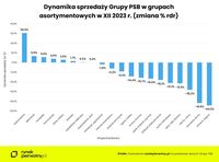 Dynamika sprzedaży Grupy PSB w grupach asortymentowych w grudniu 2023