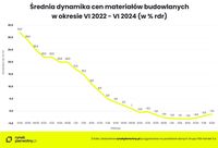 Średnia dynamika cen materiałów budowlanych - VI 2022 - VI 2024