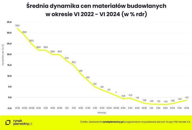 Materiały budowlane u schyłku korekty cenowej