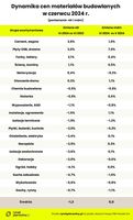 Dynamika cen materiałów budowlanych - czerwiec 2024