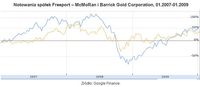 Notowania spółek Freeport - McMoRan i Barrick Gold Corporation