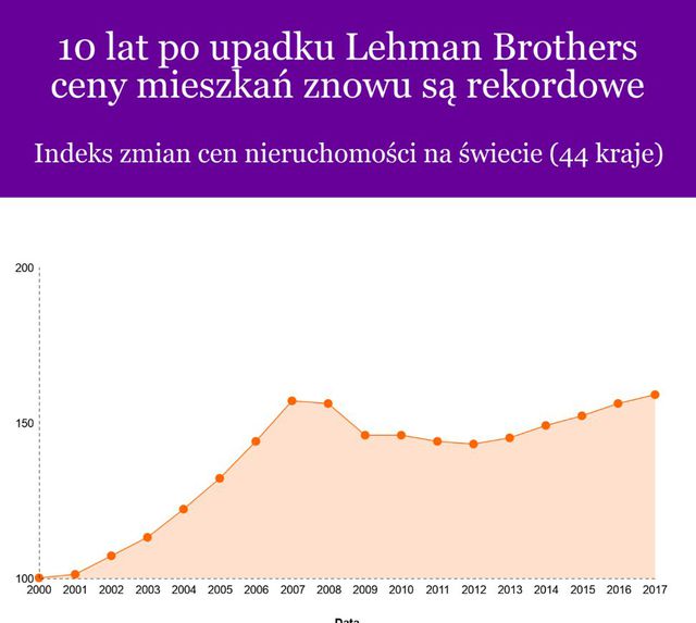 10 lat po Lehman Brothers ceny mieszkań znowu rekordowe