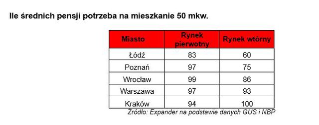 60 pensji na mieszkanie w Łodzi, w Krakowie aż 100