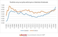 Średnie ceny mieszkań na rynku wtórnym w Gdańsku i Krakowie