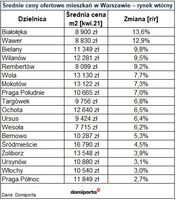 Średnie ceny ofertowe mieszkań w Warszawie 