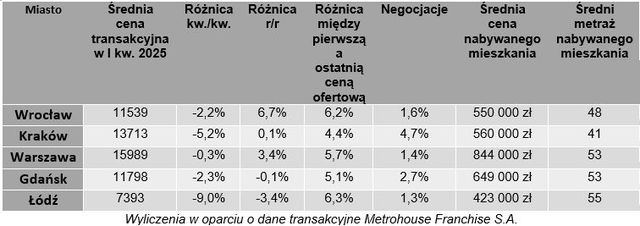 Ceny mieszkań na rynku wtórnym spadły w I kw. 2025
