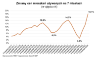 Zmiany cen mieszkań używanych na 7 miastach (w ujęciu r/r)