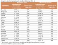 Ceny mieszkań w największych miastach (I kwartał 2024 r.)