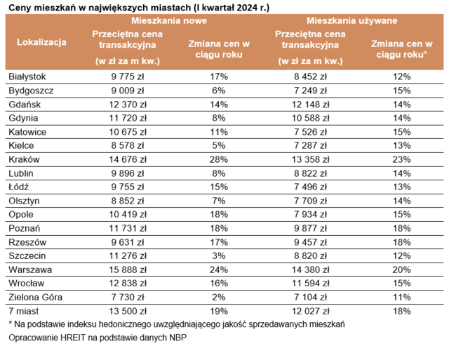 Ceny mieszkań o 18% wyższe niż przed rokiem 