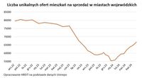 Liczba unikalnych ofert mieszkań na sprzedaż w miastach wojewódzkich