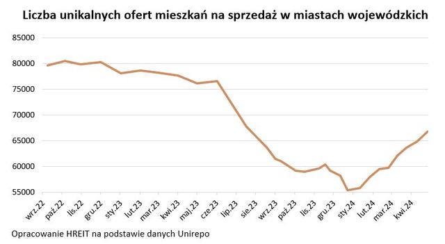 Ceny mieszkań o 18% wyższe niż przed rokiem 