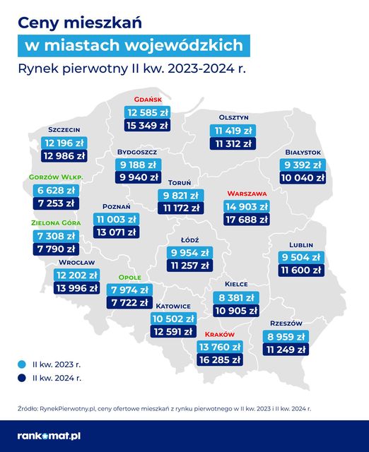 Ceny mieszkań: od 7 tys. zł w Gorzowie, po 18,5 tys. w Warszawie 