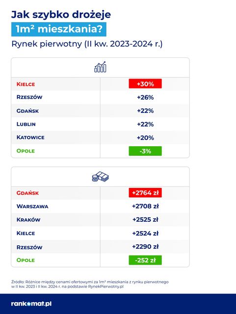 Ceny mieszkań: od 7 tys. zł w Gorzowie, po 18,5 tys. w Warszawie 