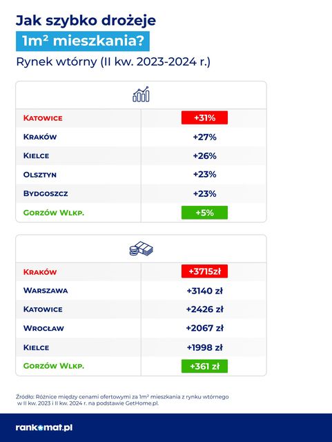 Ceny mieszkań: od 7 tys. zł w Gorzowie, po 18,5 tys. w Warszawie 