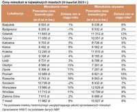 Ceny mieszkań w największych miastach (III kwartał 2023 r.)