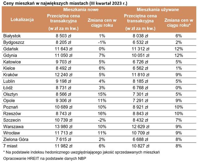 Ceny mieszkań rosną wolniej niż straszono 