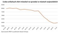 Liczba unikalnych ofert mieszkań na sprzedaż w miastach wojewódzkich