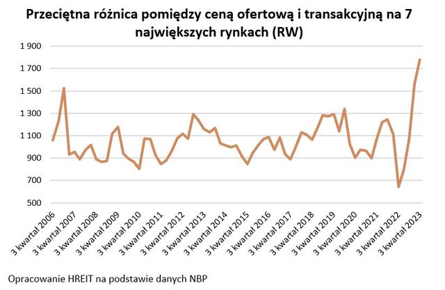 Ceny mieszkań rosną wolniej niż straszono 