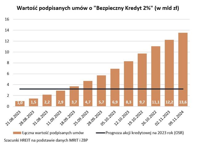 Ceny mieszkań rosną wolniej niż straszono 