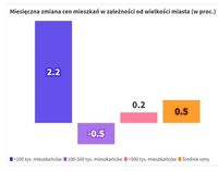 Miesięczna zmiana cen mieszkań w zależności od wielkości miasta