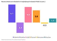 Roczna zmiana cen mieszkań w 6 największych miastach Polski