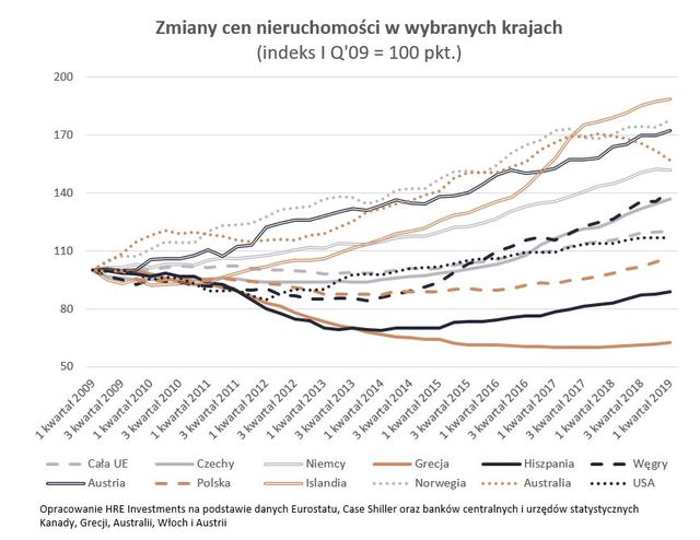 Ceny mieszkań w Polsce, czyli hossa z szarego końca 