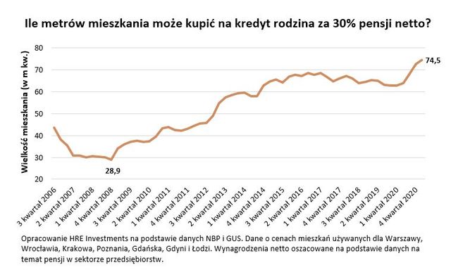Ceny mieszkań w Polsce rosły podobnie jak wynagrodzenia