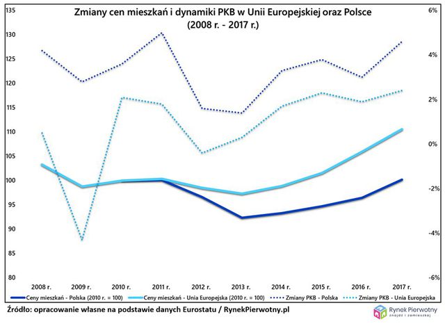 Ceny mieszkań w Polsce unijnym fenomenem?
