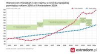 Wzrost cen mieszkań i najmu w UE między rokiem 2010 a III kw. 2024